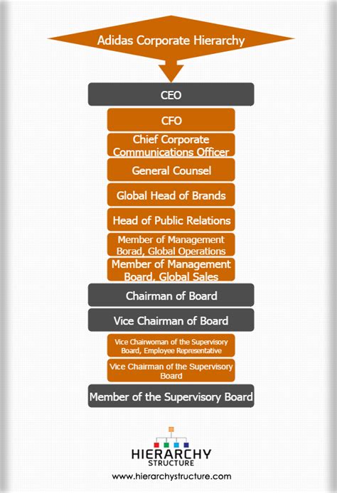 adidas corporate structure.